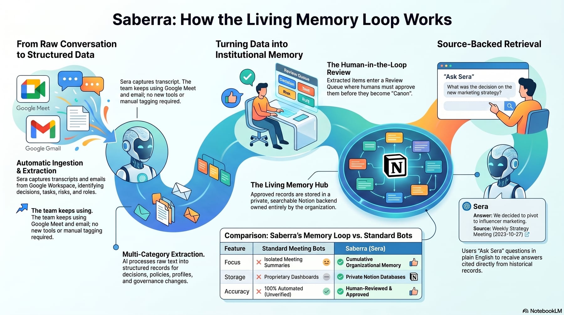 Infographic explaining how Saberra's Living Memory Loop turns meetings and emails into reviewed memory and source-backed Sera answers.
